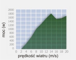 1500_wykres