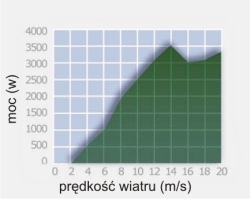 3000_wykres