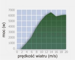6000_wykres