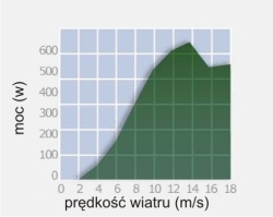 600_wykres
